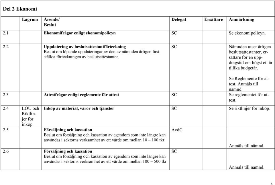 3 Attestfrågor enligt reglemente för attest Se reglementet för attest. 2.4 LOU och Inköp av material, varor och tjänster Se riktlinjer för inköp. Riktlinjer för inköp 2.