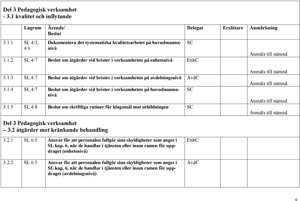 2 åtgärder mot kränkande behandling 3.2.1 SL 6:5 Ansvar för att personalen fullgör sina skyldigheter som anges i SL kap. 6, när de handlar i tjänsten eller inom ramen för uppdraget (enhetsnivå) 3.2.2 SL 6:5 Ansvar för att personalen fullgör sina skyldigheter som anges i SL kap.