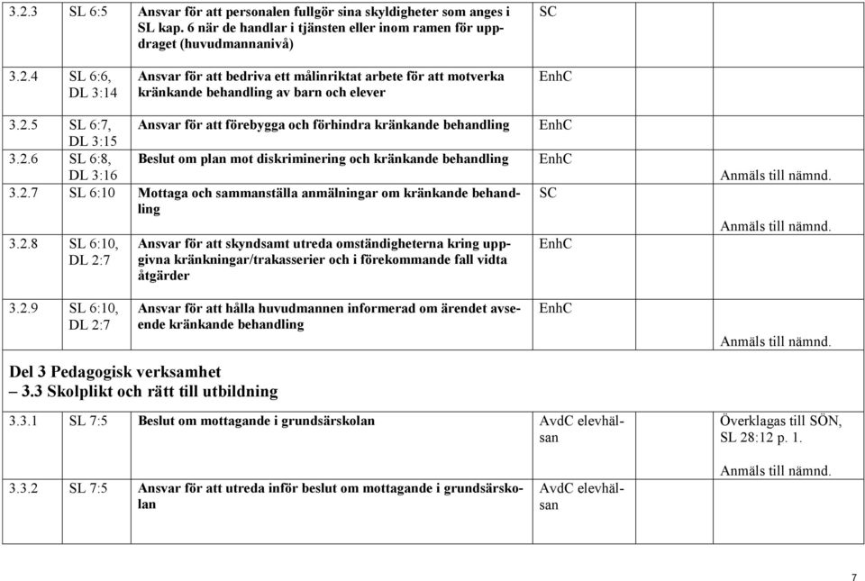 2.8 SL 6:10, DL 2:7 Ansvar för att skyndsamt utreda omständigheterna kring uppgivna kränkningar/trakasserier och i förekommande fall vidta åtgärder 3.2.9 SL 6:10, DL 2:7 Ansvar för att hålla huvudmannen informerad om ärendet avseende kränkande behandling Del 3 Pedagogisk verksamhet 3.