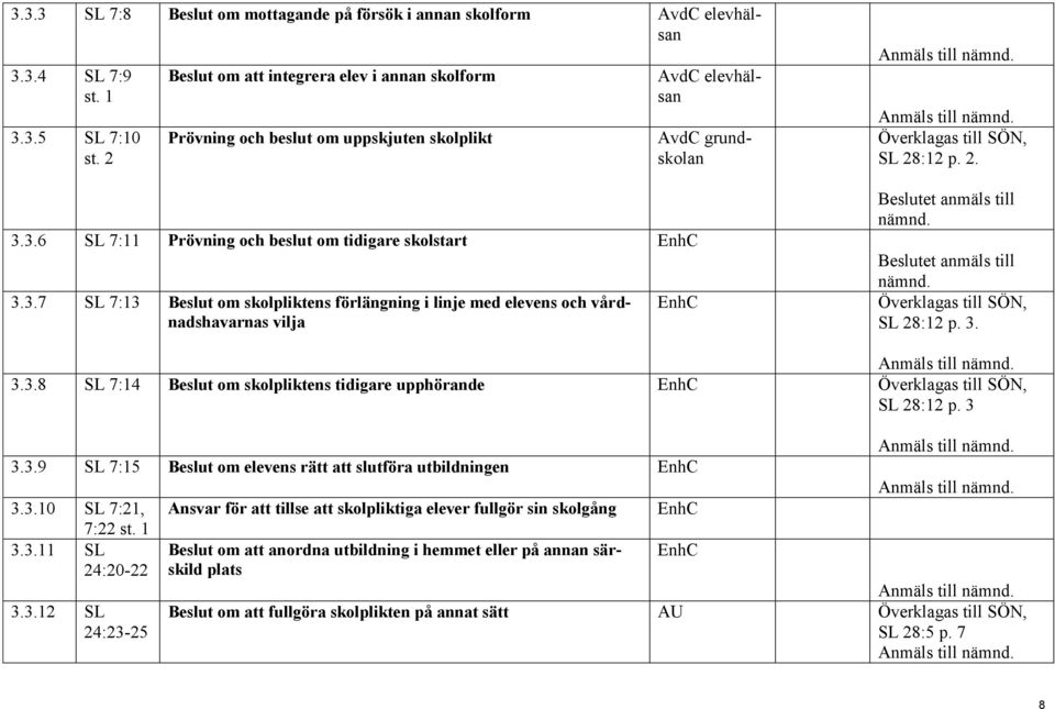 3.6 SL 7:11 Prövning och beslut om tidigare skolstart 3.3.7 SL 7:13 Beslut om skolpliktens förlängning i linje med elevens och vårdnadshavarnas vilja AvdC elevhälsan Överklagas till SÖN, SL 28:12 p.