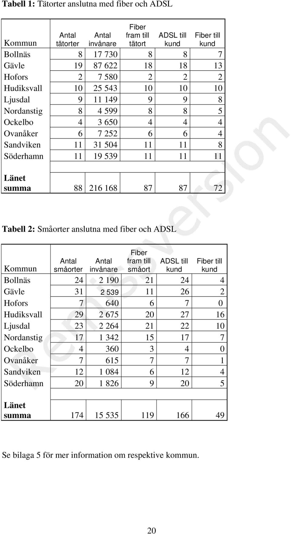 Småorter anslutna med fiber och ADSL Antal småorter Antal invånare fram småort ADSL Kommun Bollnäs 24 2 190 21 24 4 Gävle 31 2 539 11 26 2 Hofors 7 640 6 7 0 Hudiksvall 29 2 675 20 27 16 Ljusdal 23 2