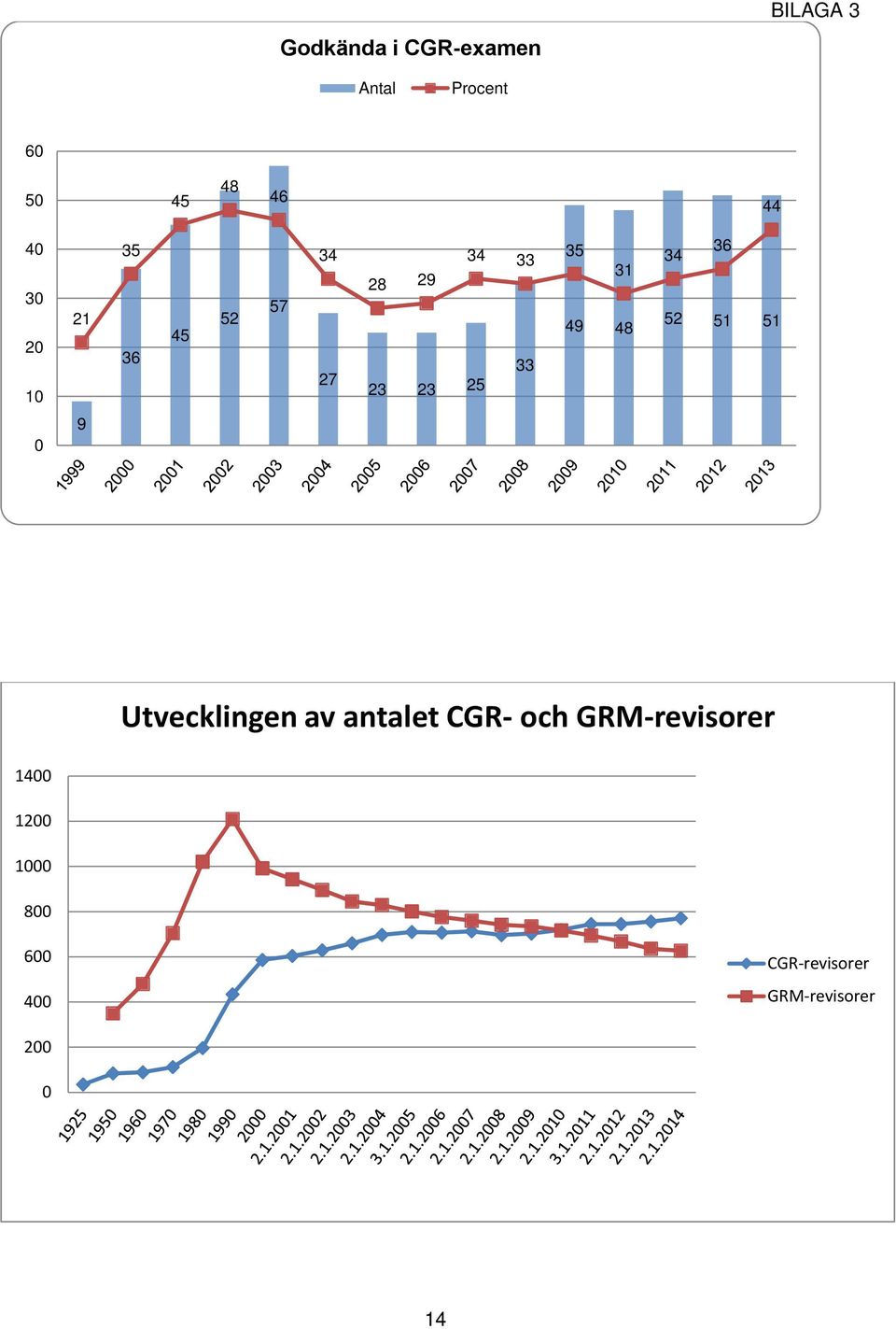 48 34 36 52 51 51 0 9 Utvecklingen av antalet CGR- och