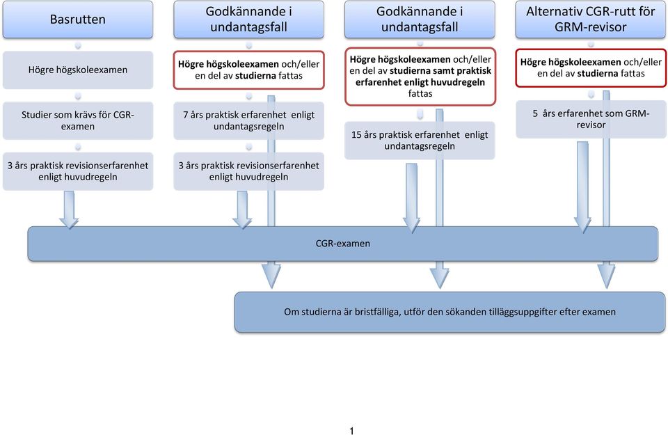 som krävs för CGRexamen 7 års praktisk erfarenhet enligt undantagsregeln 15 års praktisk erfarenhet enligt undantagsregeln 5 års erfarenhet som GRMrevisor 3 års praktisk