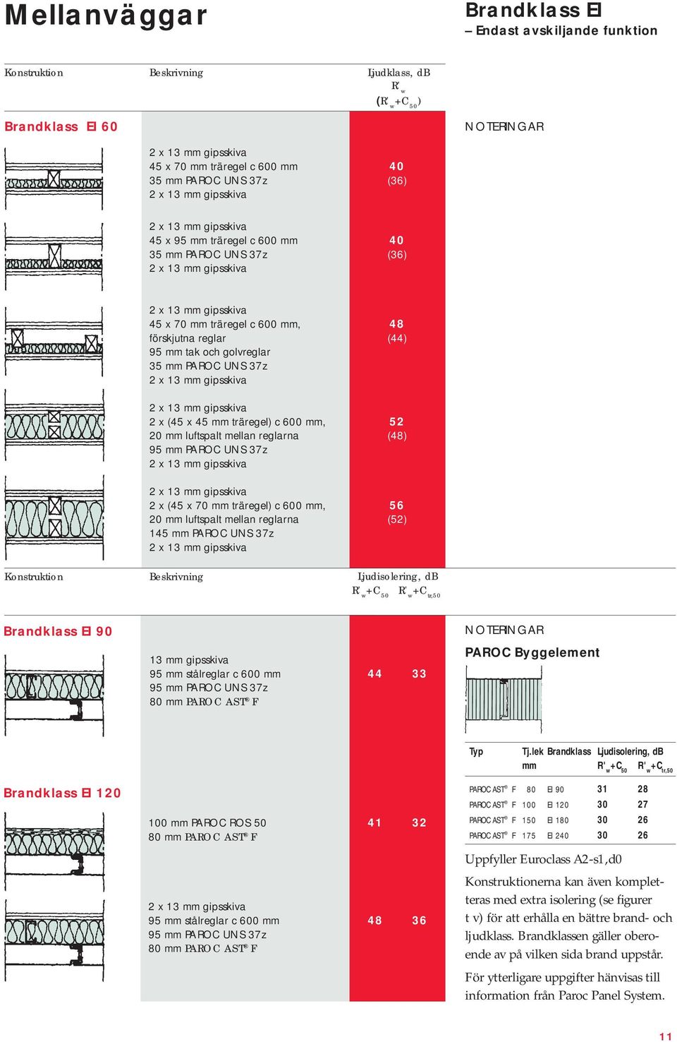 reglarna (48) 2 x (45 x 70 mm träregel) c 600 mm, 56 20 mm luftspalt mellan reglarna (52) 145 mm PAROC UNS 37z Konstruktion Beskrivning Ljudisolering, db +C tr,50 Brandklass EI 90 95 mm stålreglar c