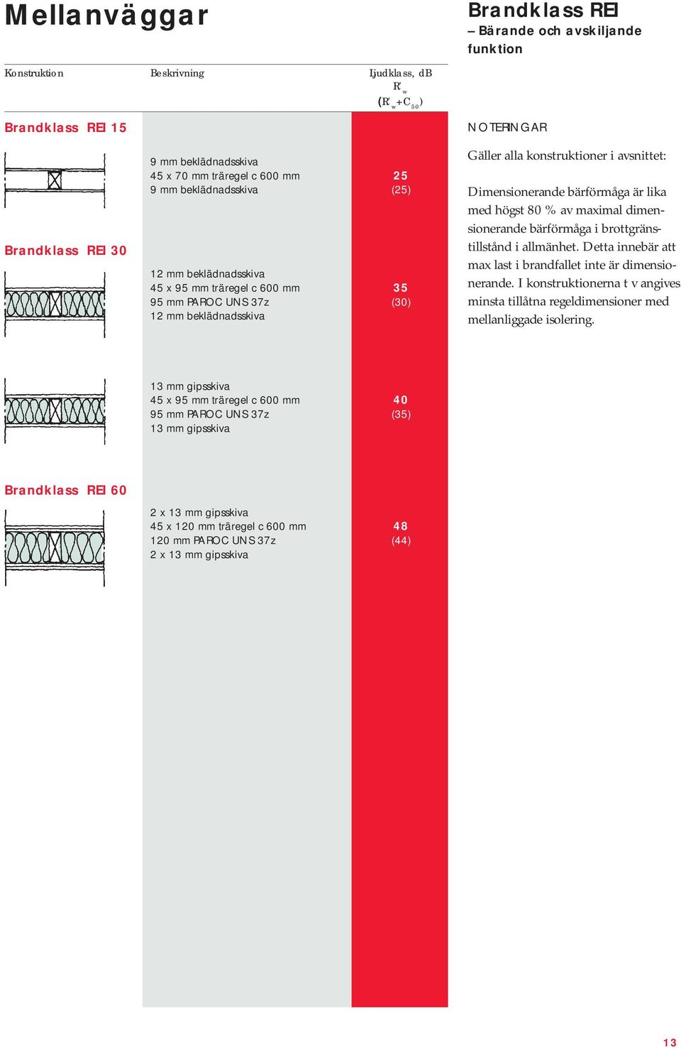 är lika med högst 80 % av maximal dimensionerande bärförmåga i brottgränstillstånd i allmänhet. Detta innebär att max last i brandfallet inte är dimensionerande.