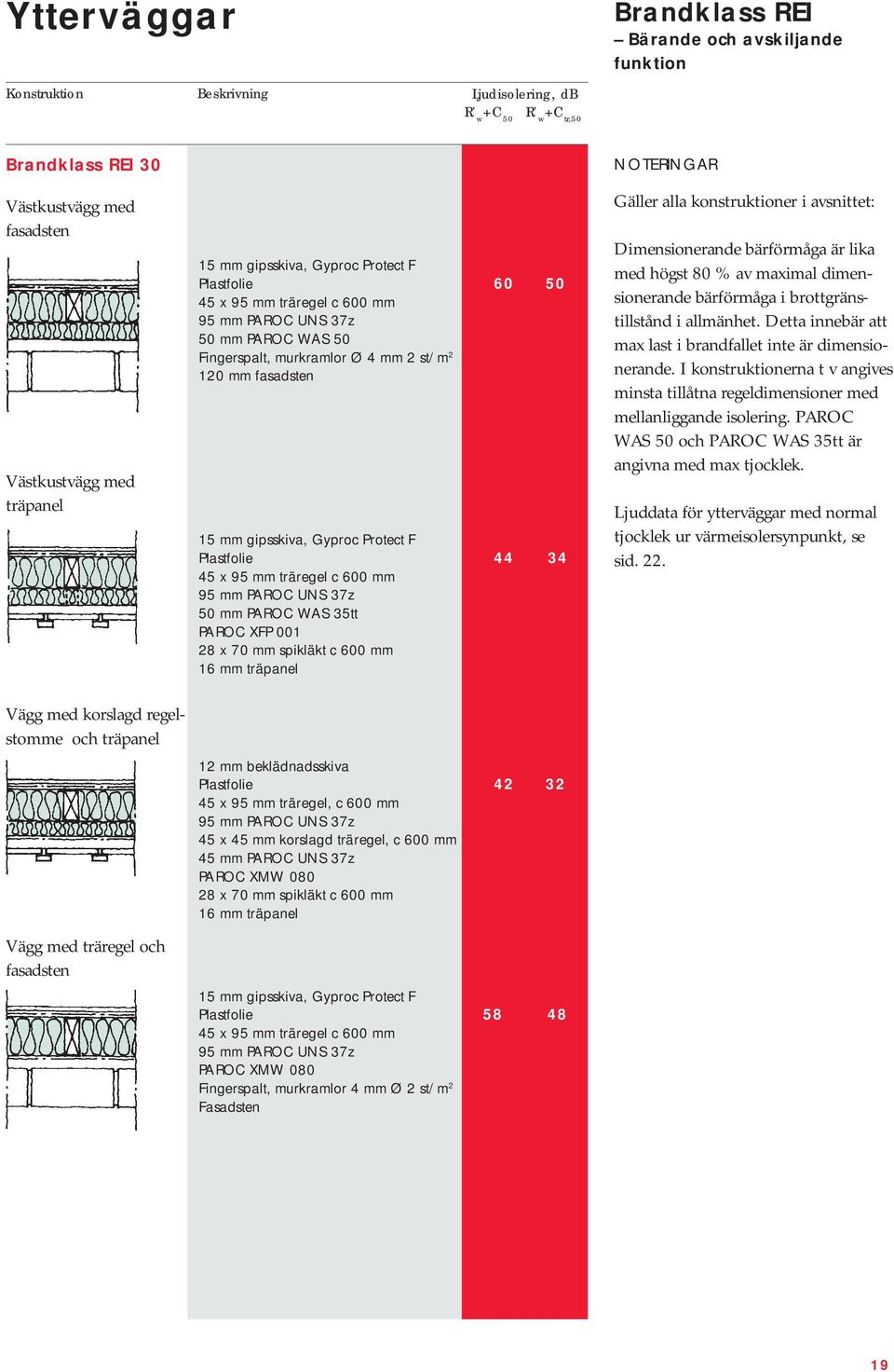 mm PAROC WAS 35tt PAROC XFP 001 28 x 70 mm spikläkt c 600 mm 16 mm träpanel Gäller alla konstruktioner i avsnittet: Dimensionerande bärförmåga är lika med högst 80 % av maximal dimensionerande