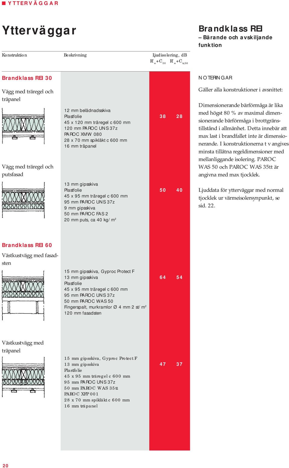 mm PAROC FAS 2 20 mm puts, ca 40 kg/m 2 Gäller alla konstruktioner i avsnittet: Dimensionerande bärförmåga är lika med högst 80 % av maximal dimensionerande bärförmåga i brottgränstillstånd i