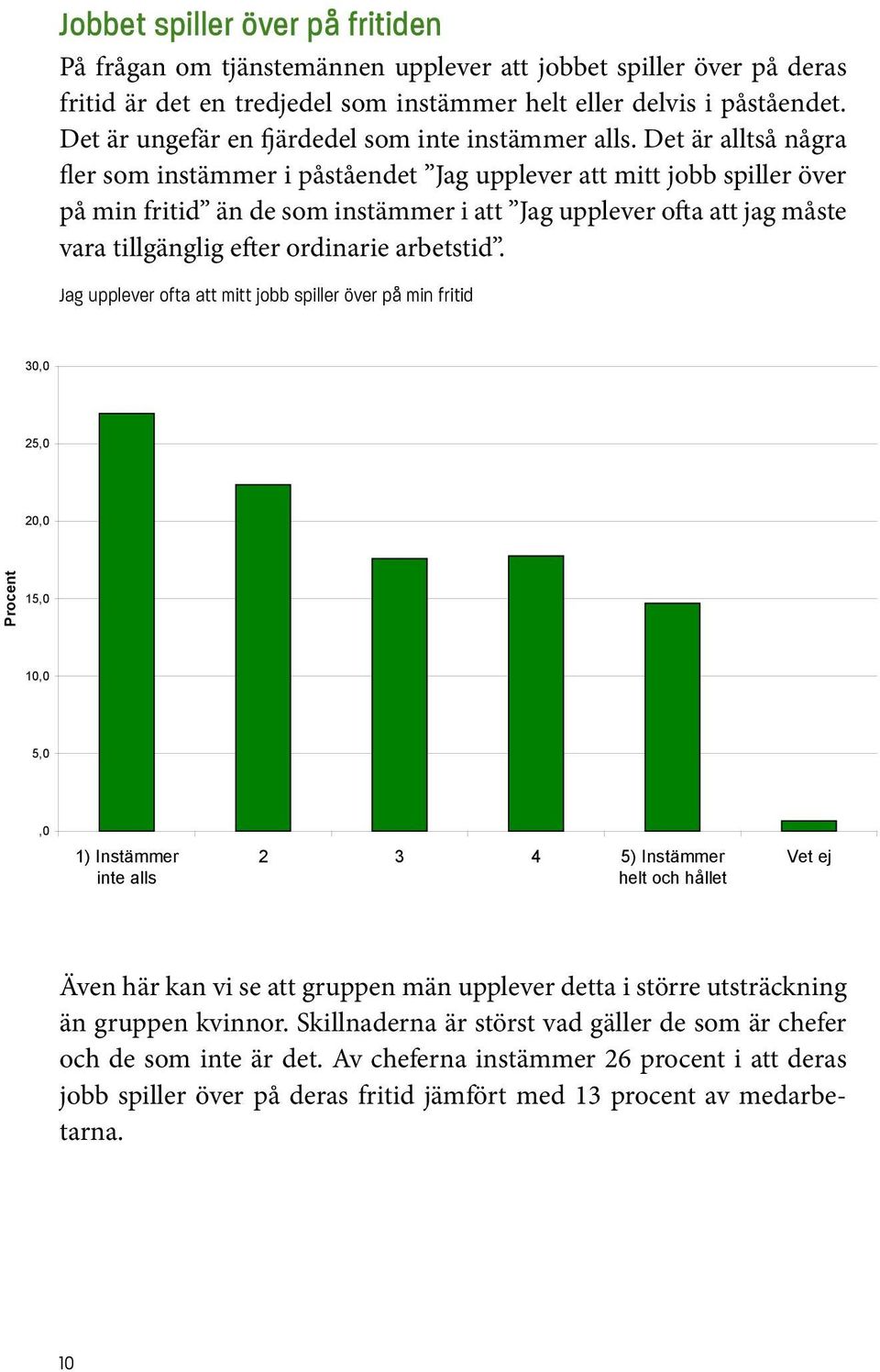 Det är alltså några fler som instämmer i påståendet Jag upplever att mitt jobb spiller över på min fritid än de som instämmer i att Jag upplever ofta att jag måste vara tillgänglig efter ordinarie