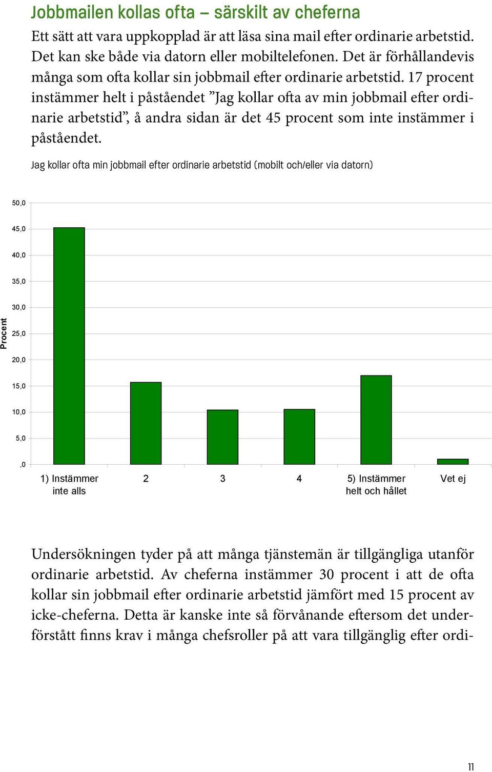 17 procent instämmer helt i påståendet Jag kollar ofta av min jobbmail efter ordinarie arbetstid, å andra sidan är det 45 procent som inte instämmer i påståendet.