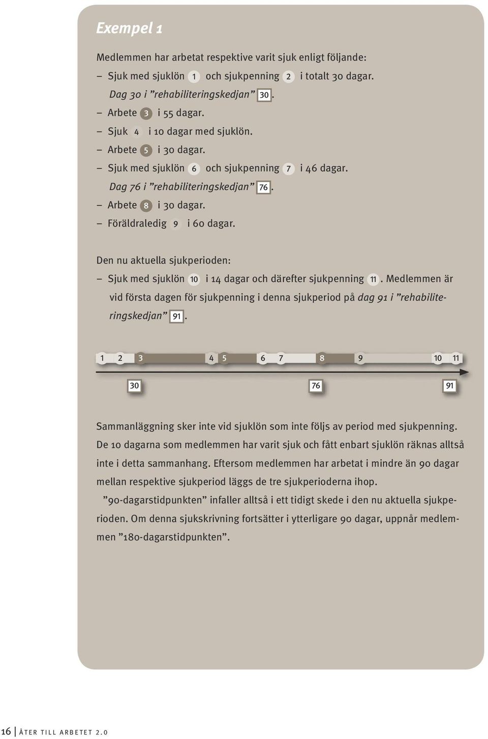 Den nu aktuella sjukperioden: Sjuk med sjuklön 10 i 14 dagar och därefter sjukpenning 11. Medlemmen är vid första dagen för sjukpenning i denna sjukperiod på dag 91 i rehabiliteringskedjan 91.