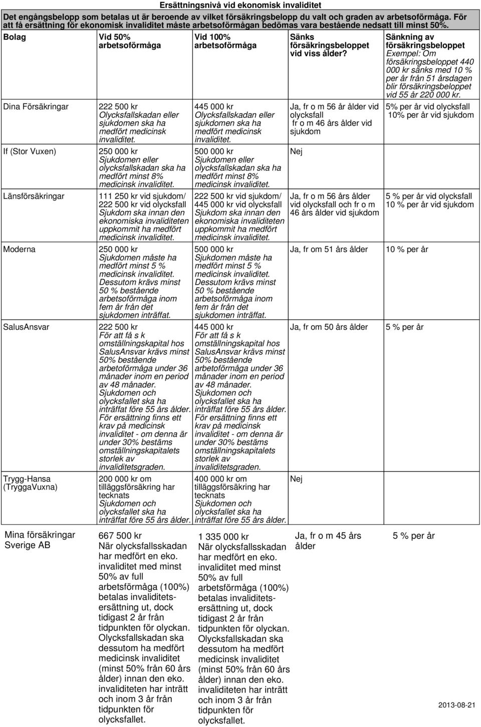 Bolag Vid 50% arbetsoförmåga Dina Försäkringar If (Stor Vuxen) Länsförsäkringar Moderna SalusAnsvar Trygg-Hansa (TryggaVuxna) 222 500 kr Olycksfallskadan eller sjukdomen ska ha medfört medicinsk