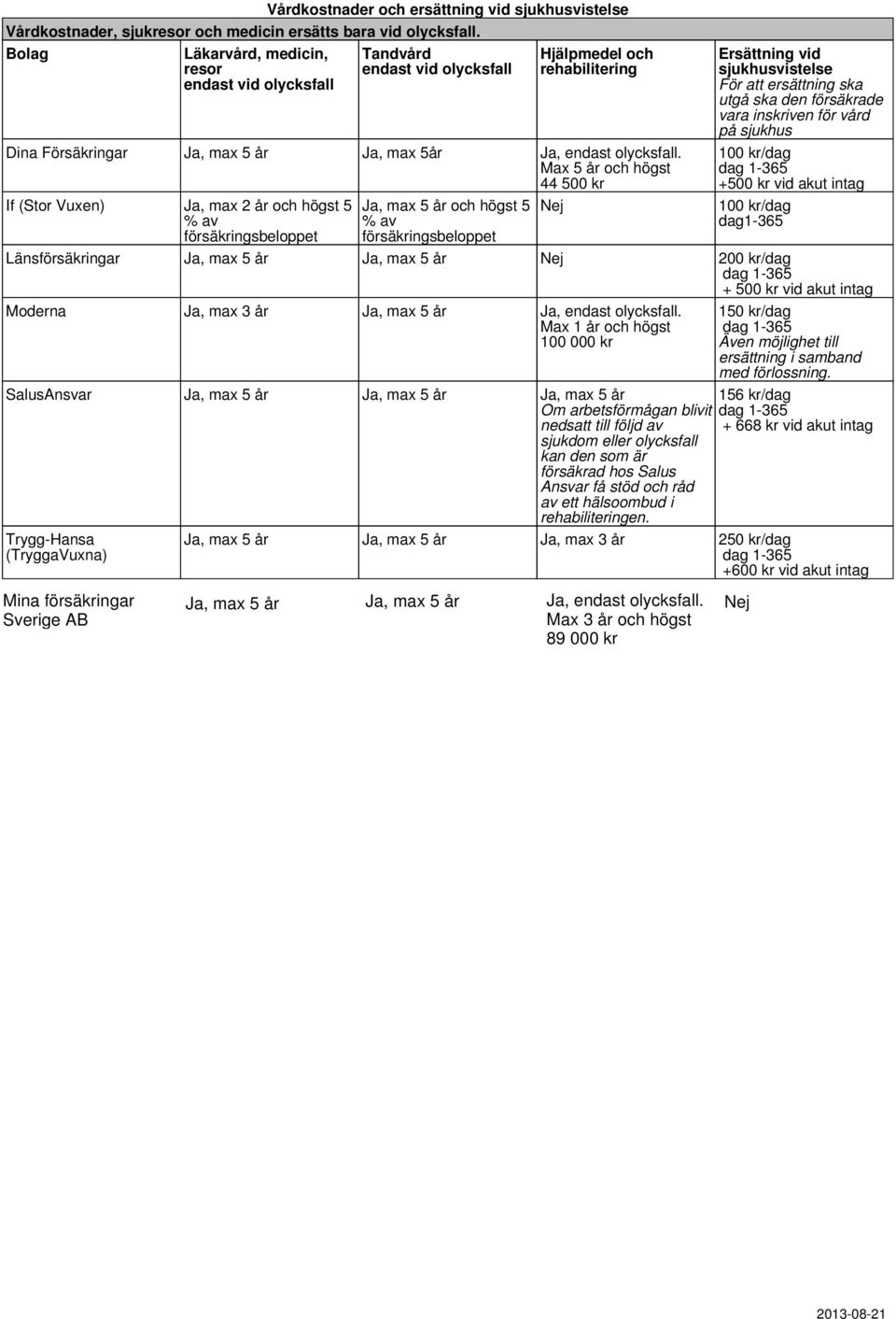 Max 5 år och högst 44 500 kr If (Stor Vuxen) Ja, max 2 år och högst 5 % av försäkringsbeloppet Ja, max 5 år och högst 5 % av försäkringsbeloppet Ersättning vid sjukhusvistelse För att ersättning ska