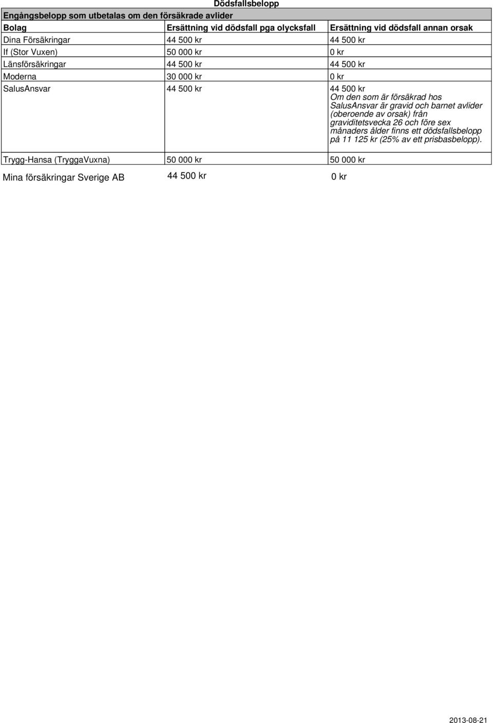 SalusAnsvar 44 500 kr 44 500 kr Om den som är försäkrad hos SalusAnsvar är gravid och barnet avlider (oberoende av orsak) från