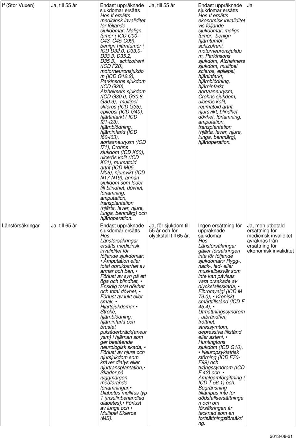 9), multipel skleros (ICD G35), epilepsi (ICD G40), hjärtinfarkt ( ICD I21-I23), hjärnblödning, hjärninfarkt (ICD I60-I63), aortaaneurysm (ICD I71), Crohns sjukdom (ICD K50), ulcerös kolit (ICD K51),