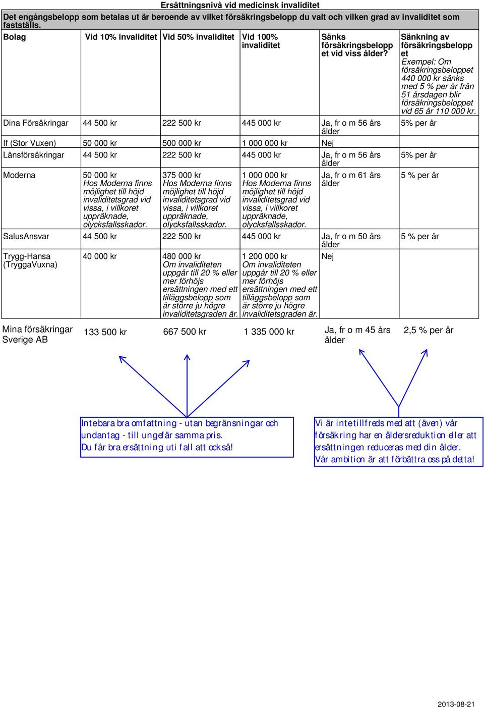 Dina Försäkringar 44 500 kr 222 500 kr 445 000 kr Ja, fr o m 56 års ålder If (Stor Vuxen) 50 000 kr 500 000 kr 1 000 000 kr Länsförsäkringar 44 500 kr 222 500 kr 445 000 kr Ja, fr o m 56 års ålder