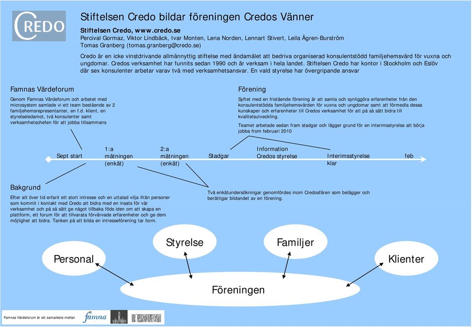 Credos verksamhet har funnits sedan 1990 och är verksam i hela landet. Stiftelsen Credo har kontor i Stockholm och Eslöv där sex konsulenter arbetar varav två med verksamhetsansvar.