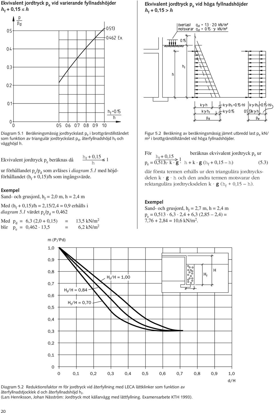 h Ekvivalent jordtryck p e beräknas då f + 0,15 1 h ur förhållandet p e /p d som avläses i diagram 5.1 med höjdförhållandet (h f + 0,15)/h som ingångsvärde.