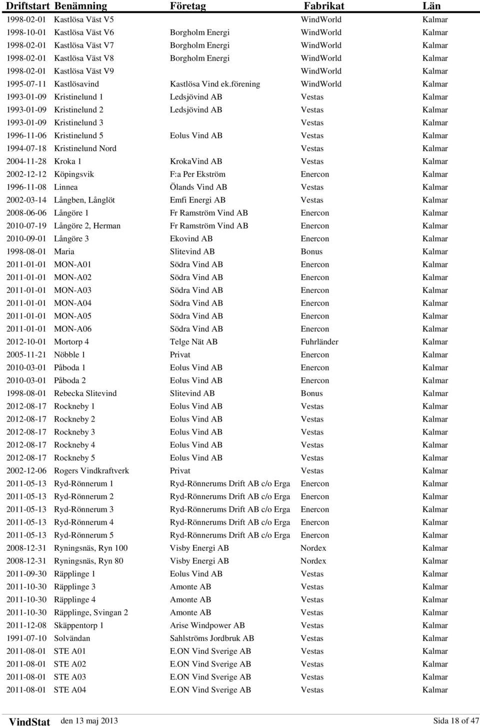 förening WindWorld Kalmar 1993-01-09 Kristinelund 1 Ledsjövind AB Vestas Kalmar 1993-01-09 Kristinelund 2 Ledsjövind AB Vestas Kalmar 1993-01-09 Kristinelund 3 Vestas Kalmar 1996-11-06 Kristinelund 5