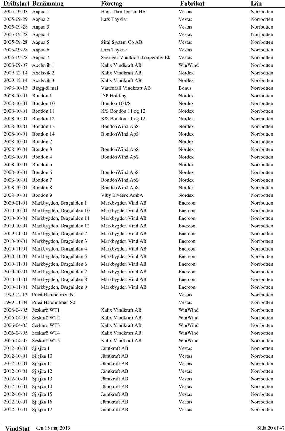 Vestas Norrbotten 2006-09-07 Axelsvik 1 Kalix Vindkraft AB WinWind Norrbotten 2009-12-14 Axelsvik 2 Kalix Vindkraft AB Nordex Norrbotten 2009-12-14 Axelsvik 3 Kalix Vindkraft AB Nordex Norrbotten