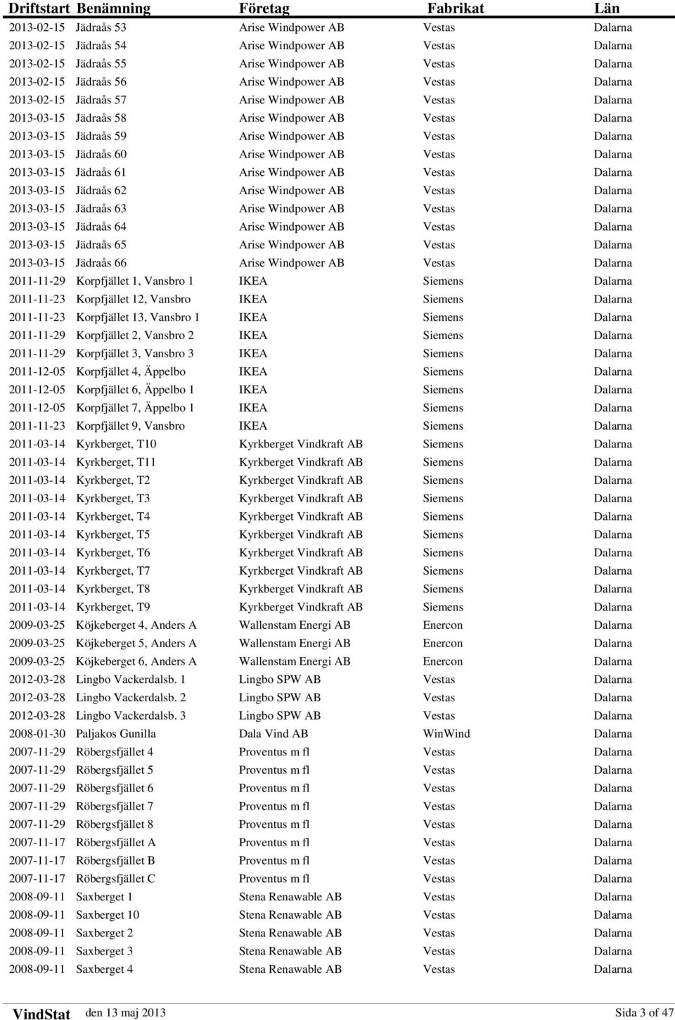 2013-03-15 Jädraås 60 Arise Windpower AB Vestas Dalarna 2013-03-15 Jädraås 61 Arise Windpower AB Vestas Dalarna 2013-03-15 Jädraås 62 Arise Windpower AB Vestas Dalarna 2013-03-15 Jädraås 63 Arise