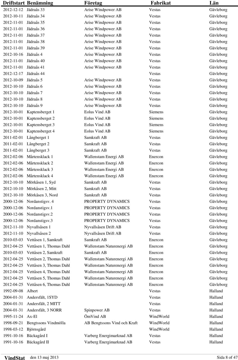 Gävleborg 2012-10-16 Jädraås 4 Arise Windpower AB Vestas Gävleborg 2012-11-01 Jädraås 40 Arise Windpower AB Vestas Gävleborg 2012-11-01 Jädraås 41 Arise Windpower AB Vestas Gävleborg 2012-12-17