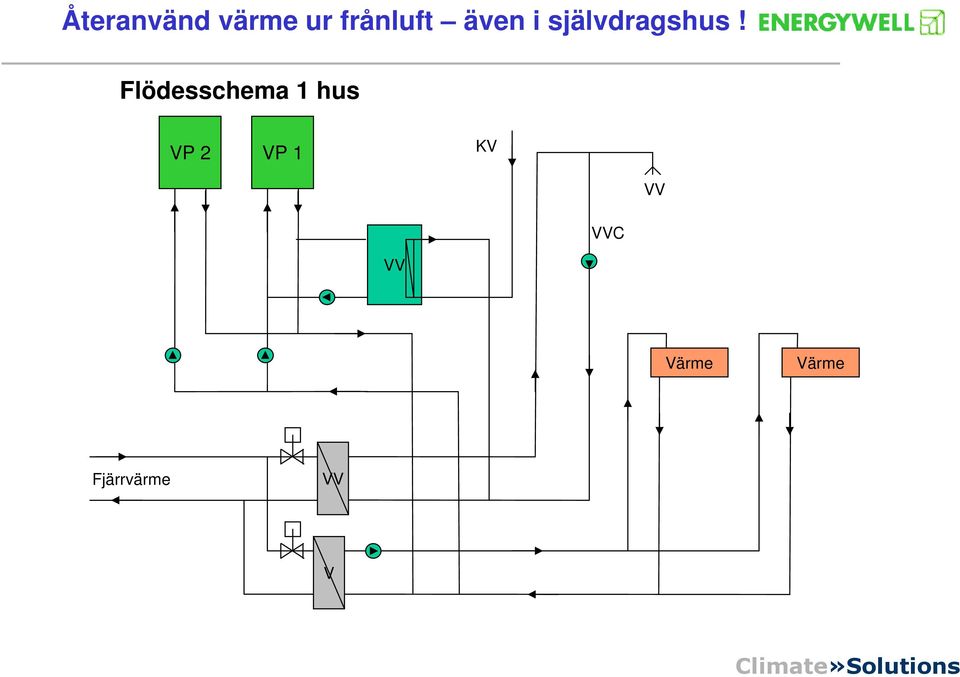 VV VVC VV Värme