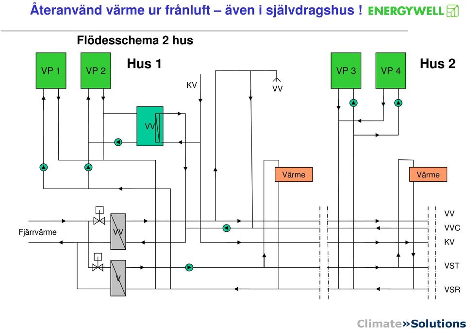 VV VV Värme Värme