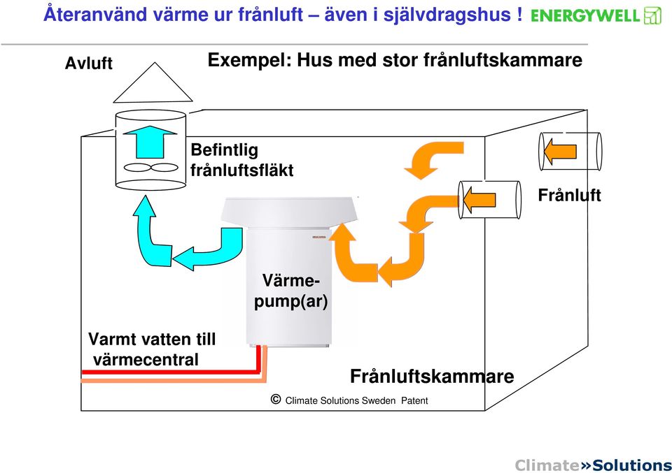 Frånluft Värmepump(ar) Varmt vatten till