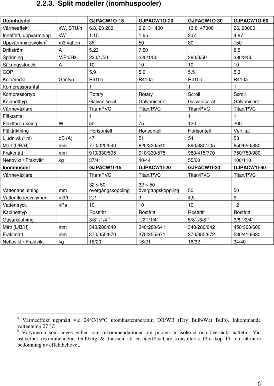 87 Uppvärmningsvolym 9 m3 vatten 35 50 80 150 Driftström A 5,23 7,50 8,5 Spänning V/Ph/Hz 220/1/50 220/1/50 380/3/50 380/3/50 Säkringsstorlek A 10 10 10 10 COP 5,9 5,6 5,5 5,3 Köldmedia Gastyp R410a