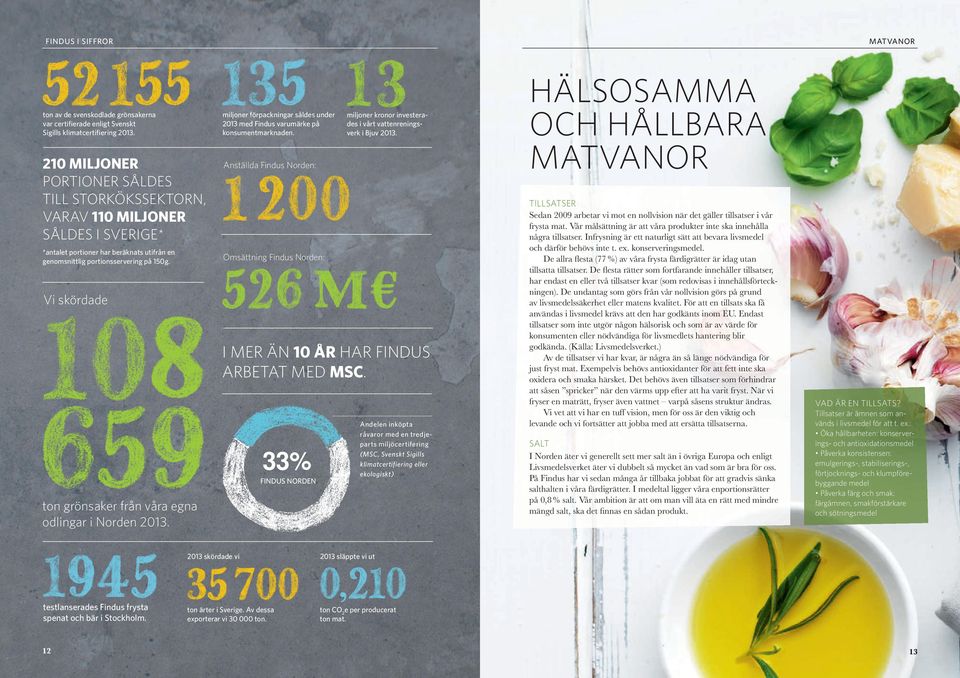 210 MILJONER PORTIONER SÅLDES TILL STORKÖKSSEKTORN, VARAV 110 MILJONER SÅLDES I SVERIGE* *antalet portioner har beräknats utifrån en genomsnittlig portionsservering på 150g.