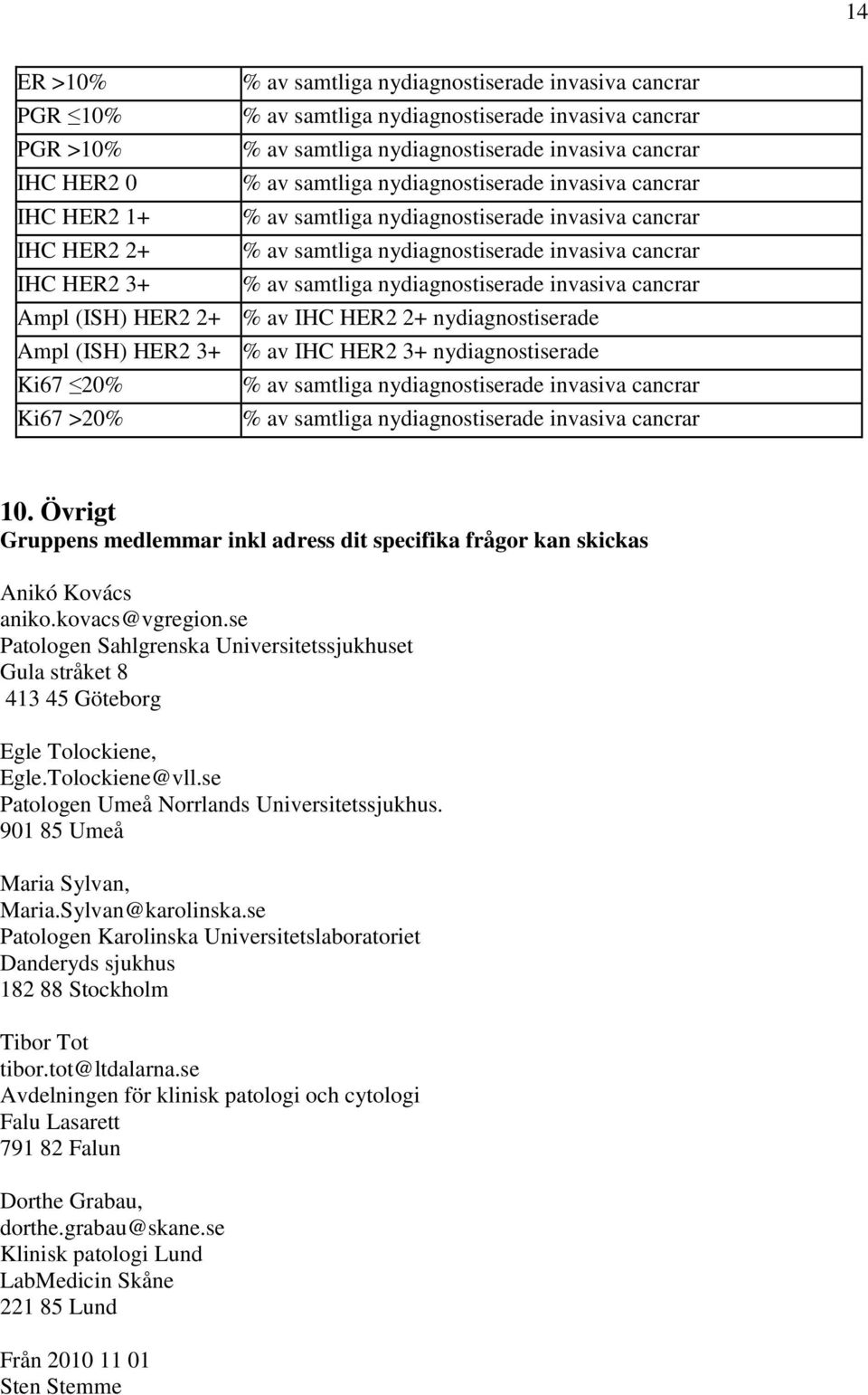 nydiagnostiserade invasiva cancrar Ampl (ISH) HER2 2+ % av IHC HER2 2+ nydiagnostiserade Ampl (ISH) HER2 3+ % av IHC HER2 3+ nydiagnostiserade Ki67 20% % av samtliga nydiagnostiserade invasiva