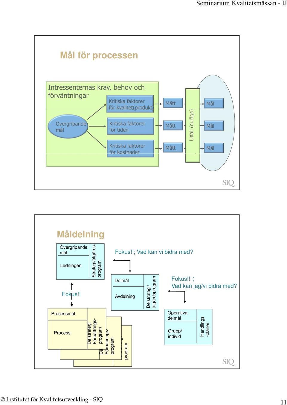 ! Processmål Process Processmål Process Delstrategi Förbättringsprogram Strategi/åtgärdsprogram Processmål Process Fokus!!; Vad kan vi bidra med?