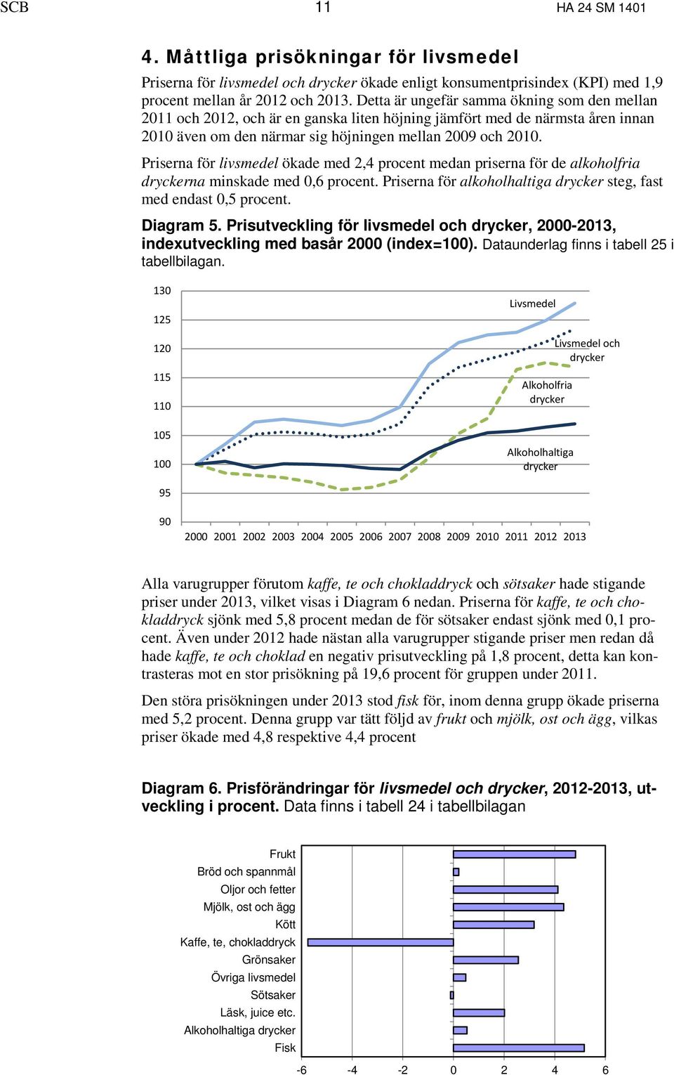 Priserna för livsmedel ökade med 2,4 procent medan priserna för de alkoholfria dryckerna minskade med 0,6 procent. Priserna för alkoholhaltiga drycker steg, fast med endast 0,5 procent. Diagram 5.