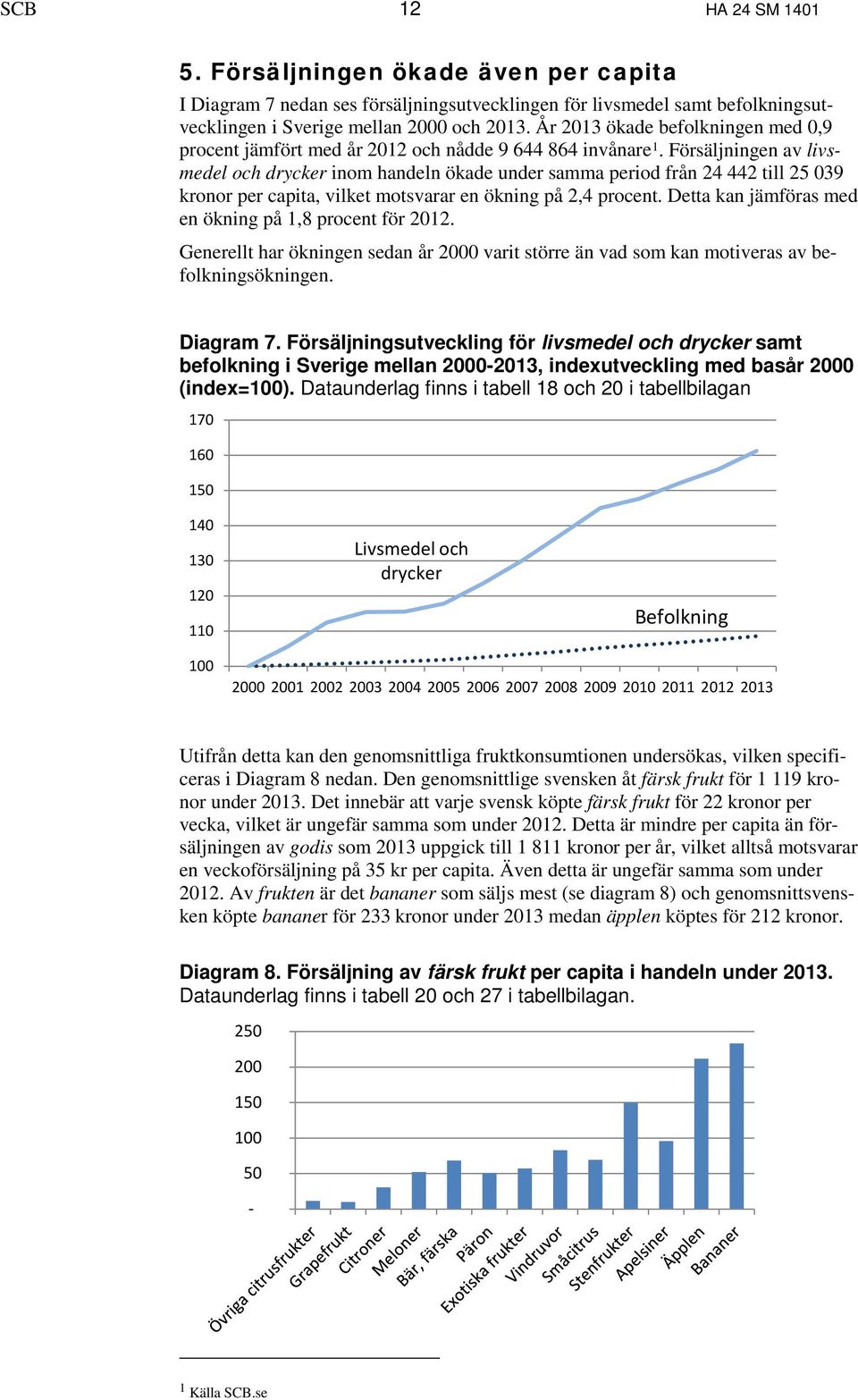 Försäljningen av livsmedel och drycker inom handeln ökade under samma period från 24 442 till 25 039 kronor per capita, vilket motsvarar en ökning på 2,4 procent.