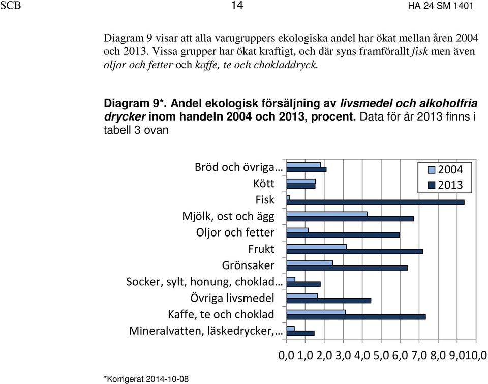 Andel ekologisk försäljning av livsmedel och alkoholfria drycker inom handeln 2004 och 2013, procent.