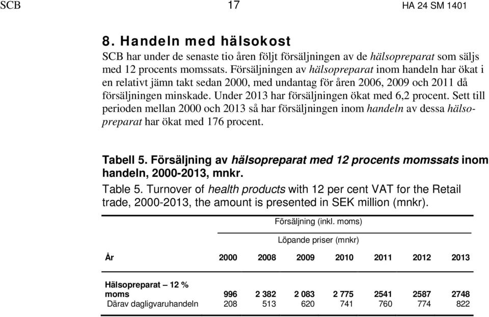 Under 2013 har försäljningen ökat med 6,2 procent. Sett till perioden mellan 2000 och 2013 så har försäljningen inom handeln av dessa hälsopreparat har ökat med 176 procent. Tabell 5.