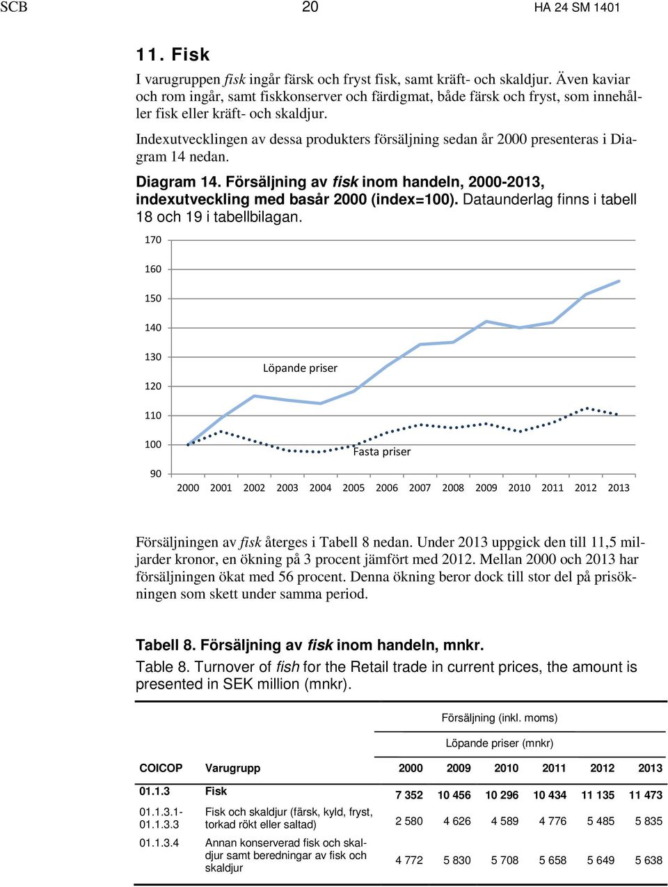 Indexutvecklingen av dessa produkters försäljning sedan år 2000 presenteras i Diagram 14 nedan. Diagram 14. Försäljning av fisk inom handeln, 2000-2013, indexutveckling med basår 2000 (index=100).