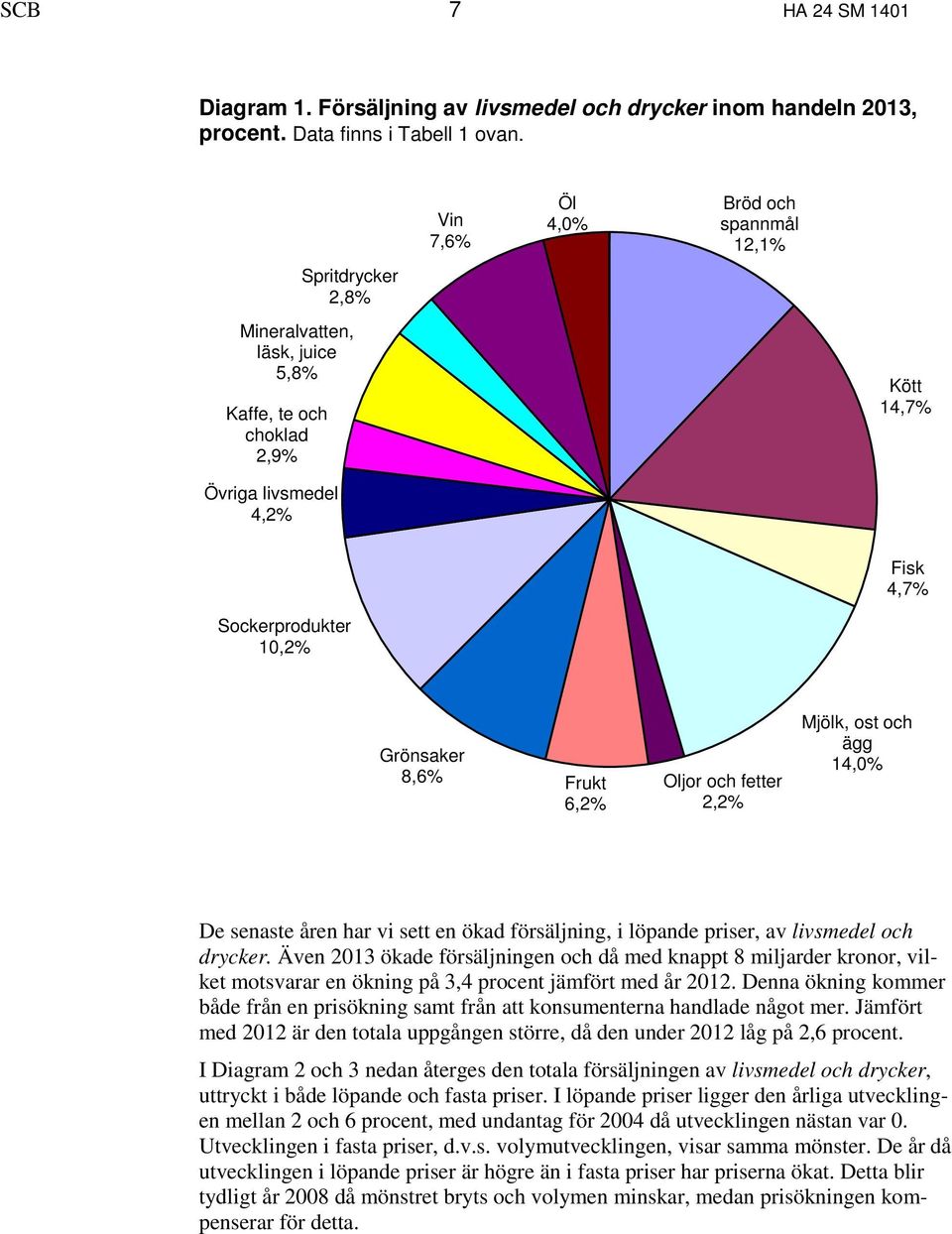 Frukt 6,2% Oljor och fetter 2,2% Mjölk, ost och ägg 14,0% De senaste åren har vi sett en ökad försäljning, i löpande priser, av livsmedel och drycker.