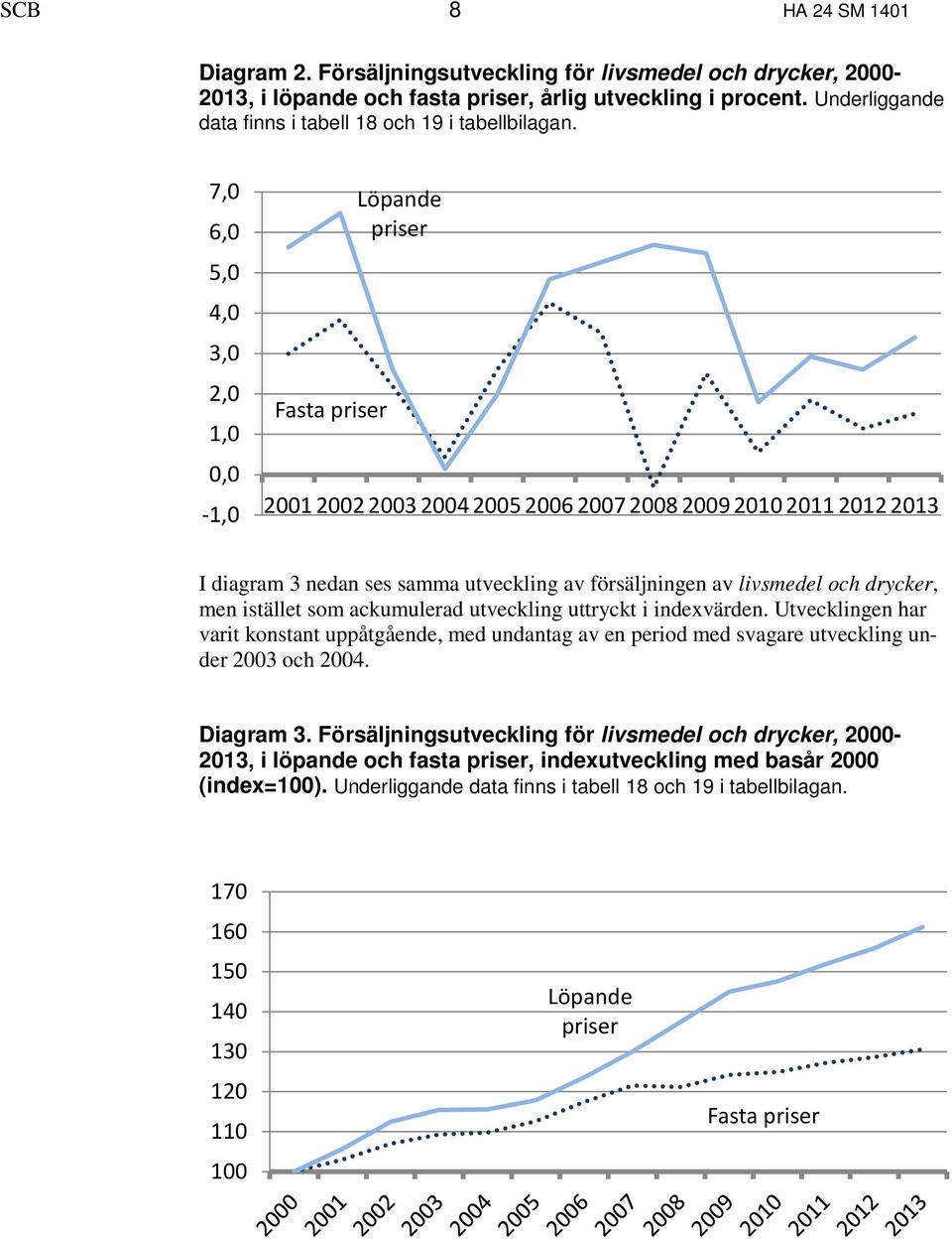 7,0 6,0 5,0 4,0 3,0 2,0 1,0 0,0-1,0 Fasta priser Löpande priser 2001 2002 2003 2004 2005 2006 2007 2008 2009 2010 2011 2012 2013 I diagram 3 nedan ses samma utveckling av försäljningen av livsmedel