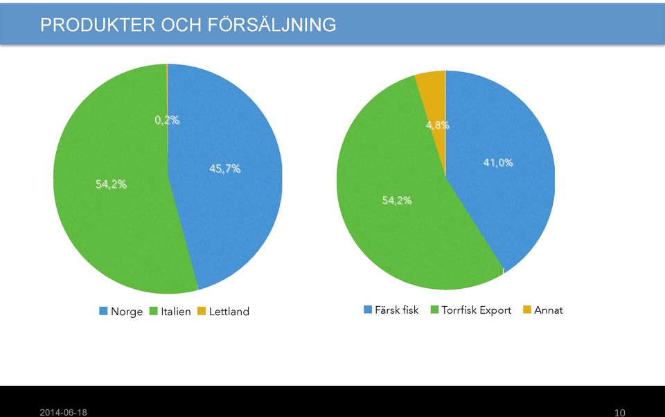 41,0% Norge Italien Lettland