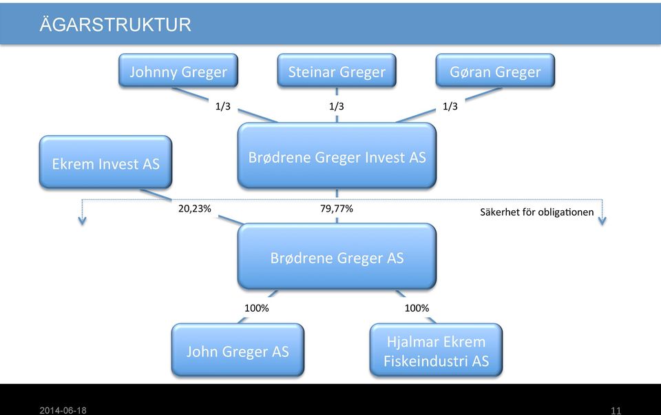 20,23% 79,77% Säkerhet för obligaoonen Brødrene Greger