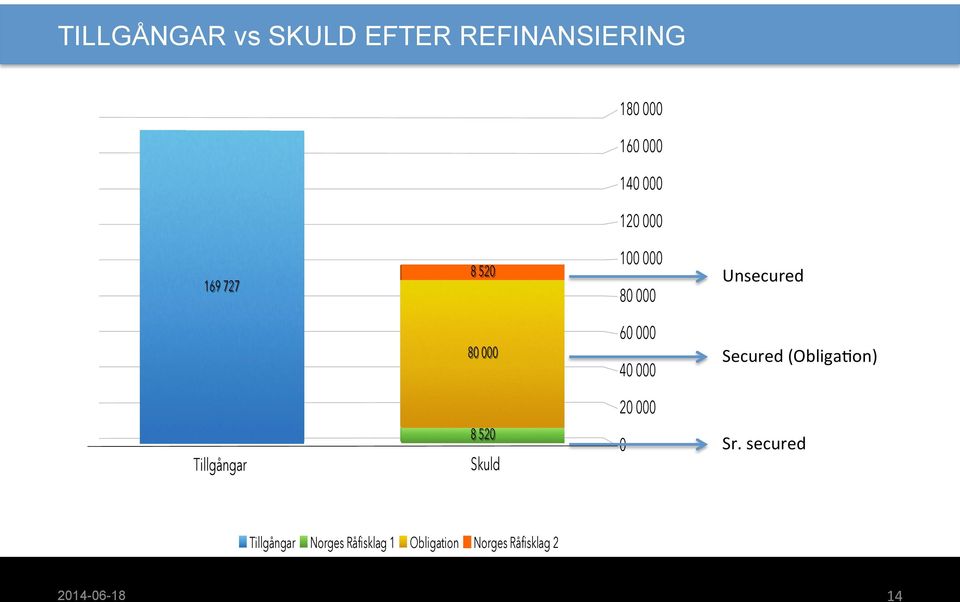 60 000 40 000 Secured (ObligaOon) 20 000 Tillgångar 8 520 8 520 Skuld 0