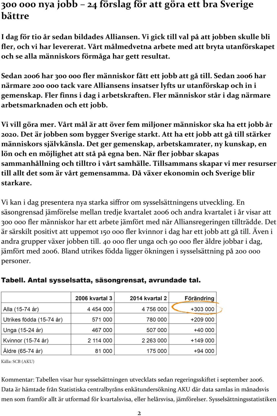 Sedan 2006 har närmare 200 000 tack vare Alliansens insatser lyfts ur utanförskap och in i gemenskap. Fler finns i dag i arbetskraften. Fler människor står i dag närmare arbetsmarknaden och ett jobb.