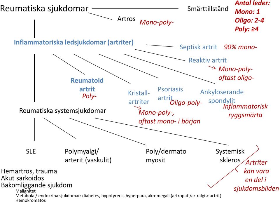 Poly: 4 90% mono- Inflammatorisk ryggsmärta SLE Polymyalgi/ arterit (vaskulit) Poly/dermato myosit Hemartros, trauma Akut sarkoidos Bakomliggande sjukdom Malignitet