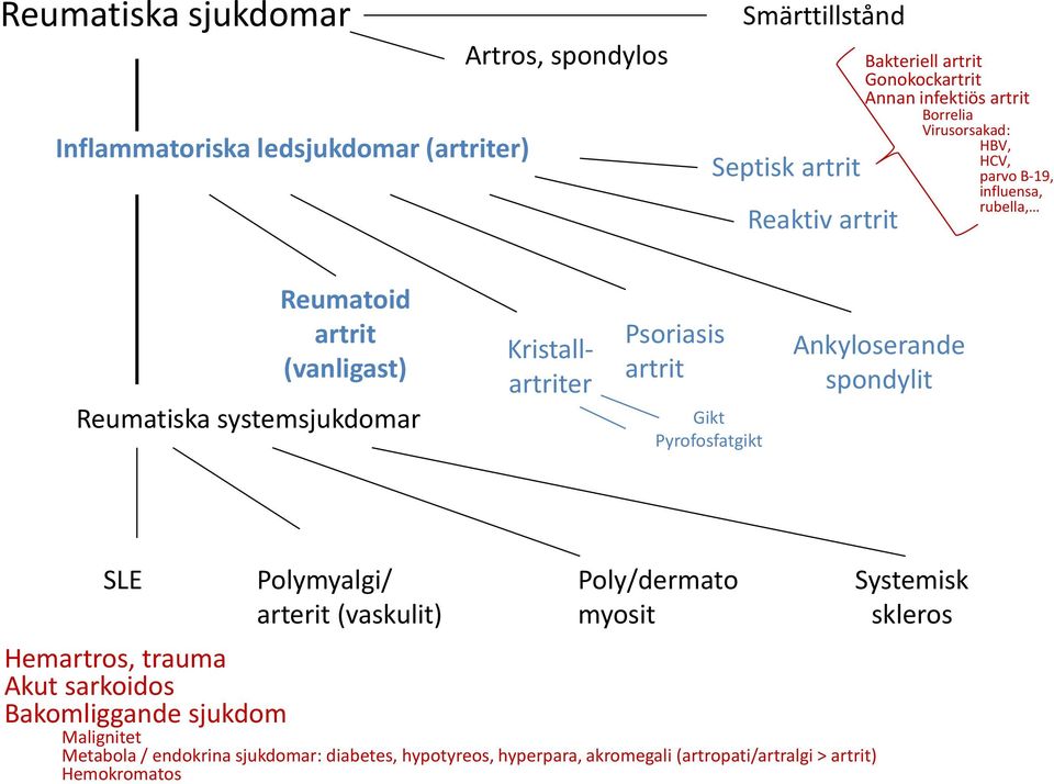 Kristallartriter Psoriasis artrit Gikt Pyrofosfatgikt Ankyloserande spondylit SLE Polymyalgi/ arterit (vaskulit) Poly/dermato myosit Hemartros, trauma Akut