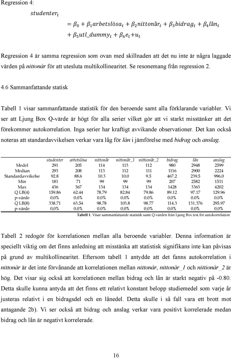 Vi ser att Ljung Box Q-värde är högt för alla serier vilket gör att vi starkt misstänker att det förekommer autokorrelation. Inga serier har kraftigt avvikande observationer.