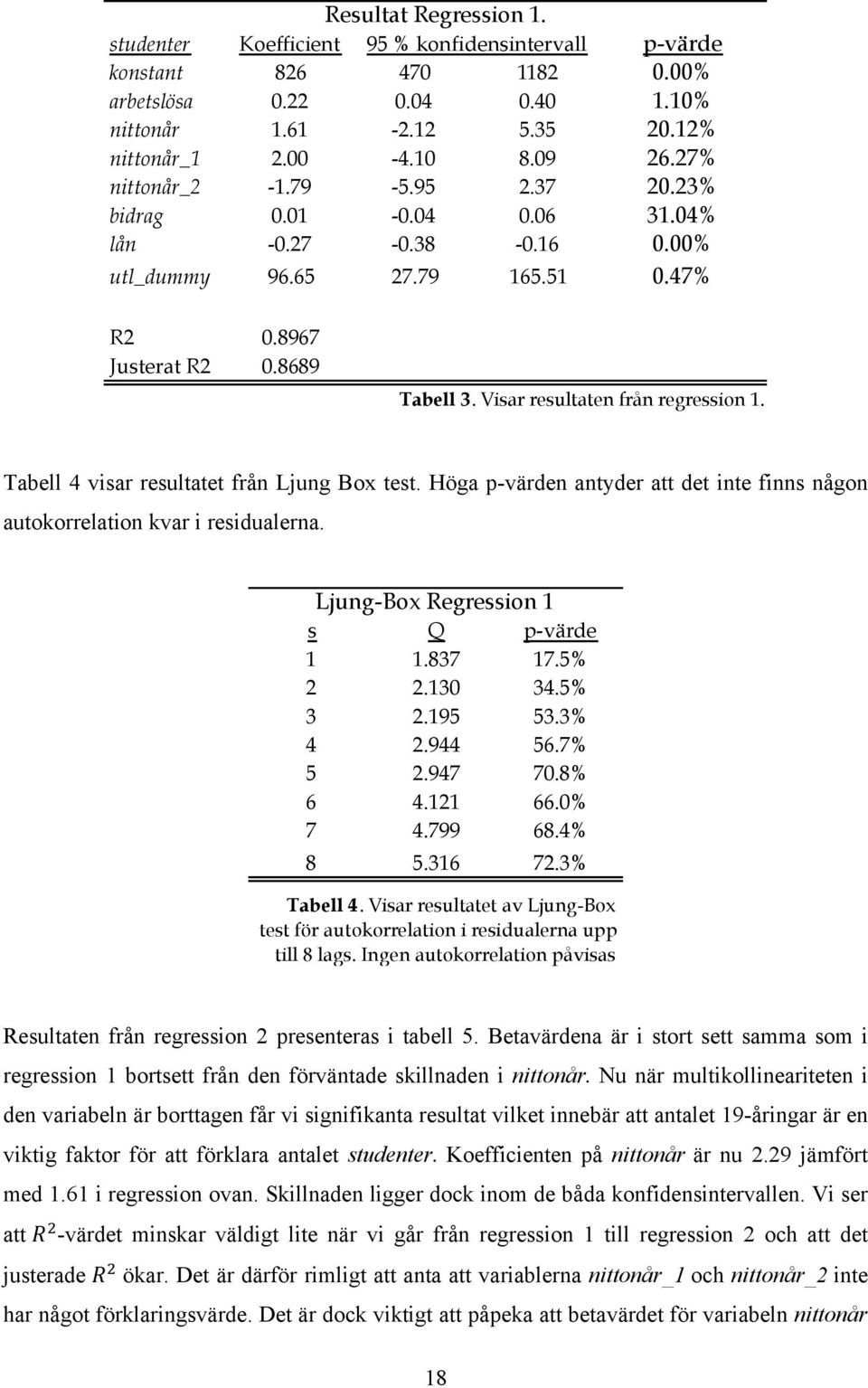 Visar resultaten från regression 1. Tabell 4 visar resultatet från Ljung Box test. Höga p-värden antyder att det inte finns någon autokorrelation kvar i residualerna.