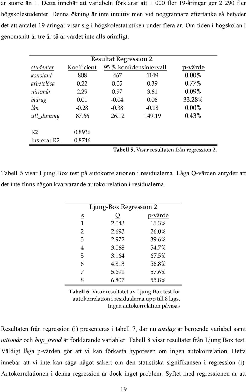 Om tiden i högskolan i genomsnitt är tre år så är värdet inte alls orimligt. Resultat Regression 2. studenter Koefficient 95 % konfidensintervall p-värde konstant 808 467 1149 0.00% arbetslösa 0.22 0.