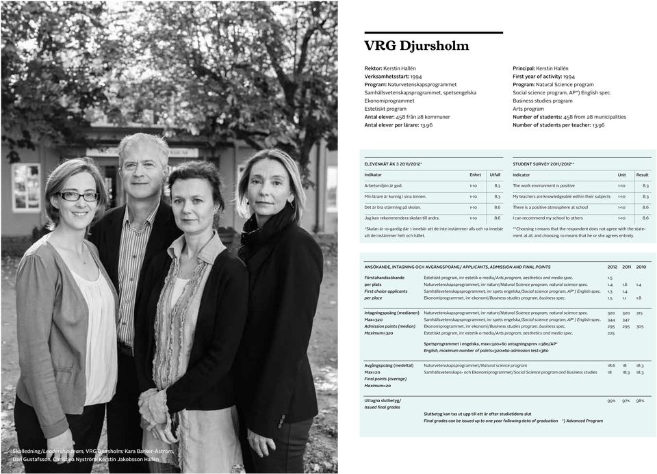 Business studies program Arts program Number of students: 458 from 28 municipalities Number of students per teacher: 13,96 ELEVENKÄT ÅK 3 2011/2012* Indikator Enhet Utfall Arbetsmiljön är god. 1-10 8.