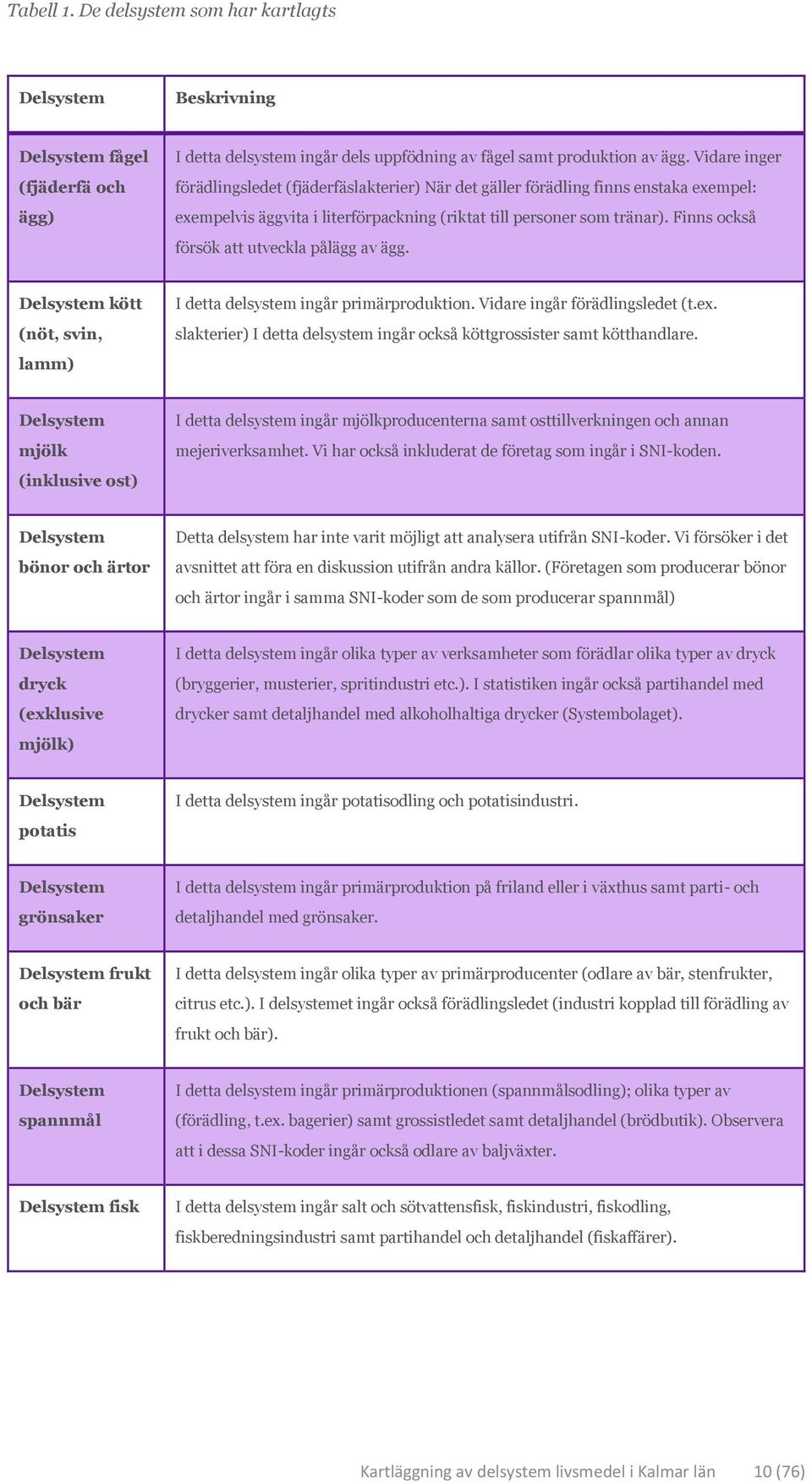 Finns också försök att utveckla pålägg av ägg. Delsystem kött (nöt, svin, lamm) I detta delsystem ingår primärproduktion. Vidare ingår förädlingsledet (t.ex.